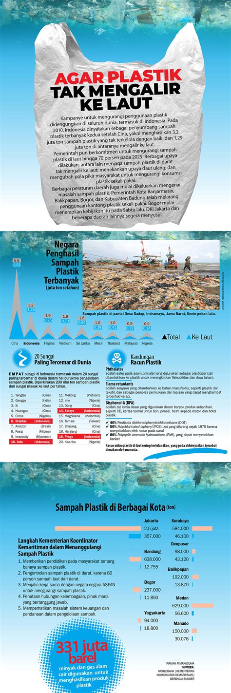 Indonesia Berupaya Mencegah Sampah Plastik Hanyut Ke Laut Grafis Tempo Co