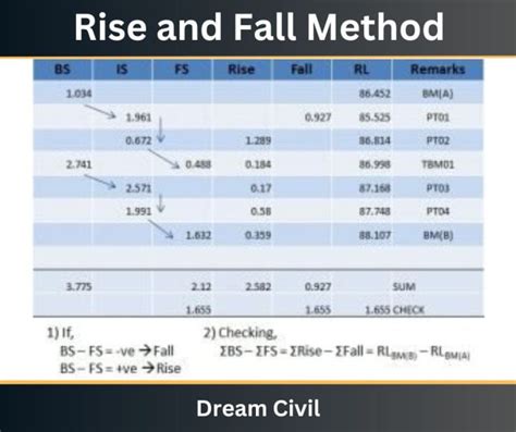 Rise And Fall Method Numericals Of Rise And Fall Method