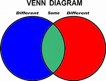 Venn Diagram Overlap Rectangle Universal Circles Common