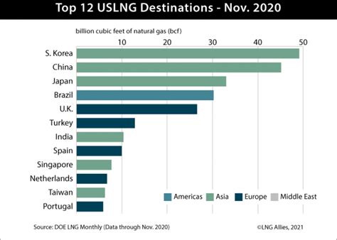 Top 12 U S LNG Export Destinations Global LNG Hub