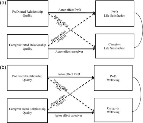 a path diagram of the actor partner interdependence model apim with download scientific