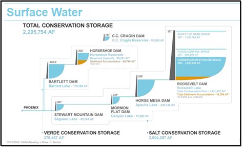 Salt River Projects Water Portfolio City Of Prescott Az Water