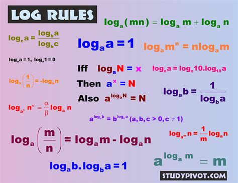 Logarithm Rules Logarithm Rules And Examples By Studypivot Medium