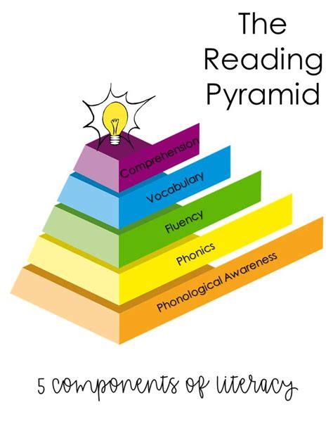 The Reading Pyramid- 5 Components of Reading | Reading comprehension