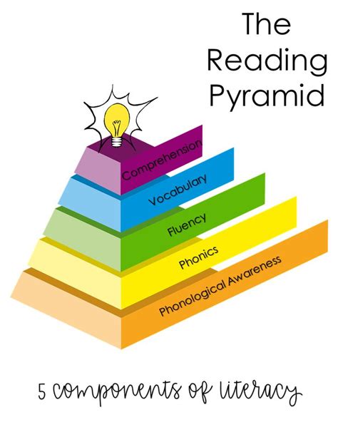 The Reading Pyramid- 5 Components of Reading | Interactive notebooks reading, Reading ...