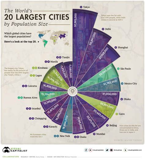 the 20 most populous cities in the world ranked daily infographic