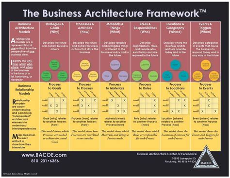 Image Result For Business Architecture Framework Modellen Architectuur