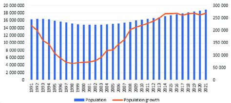 Population Number And Population Growth In Kazakhstan During Download Scientific Diagram