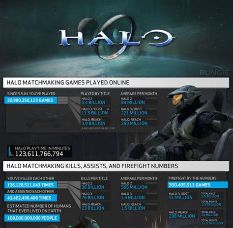 Bungies Sidste Halo Statistikker Halo Reach Gamereactor
