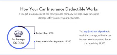 Let's understand it with a simple example people choose health insurance plans with deductibles because the premiums are cheaper than for plans without one. Car Insurance Deductible: What Is It and How Does it Work ...