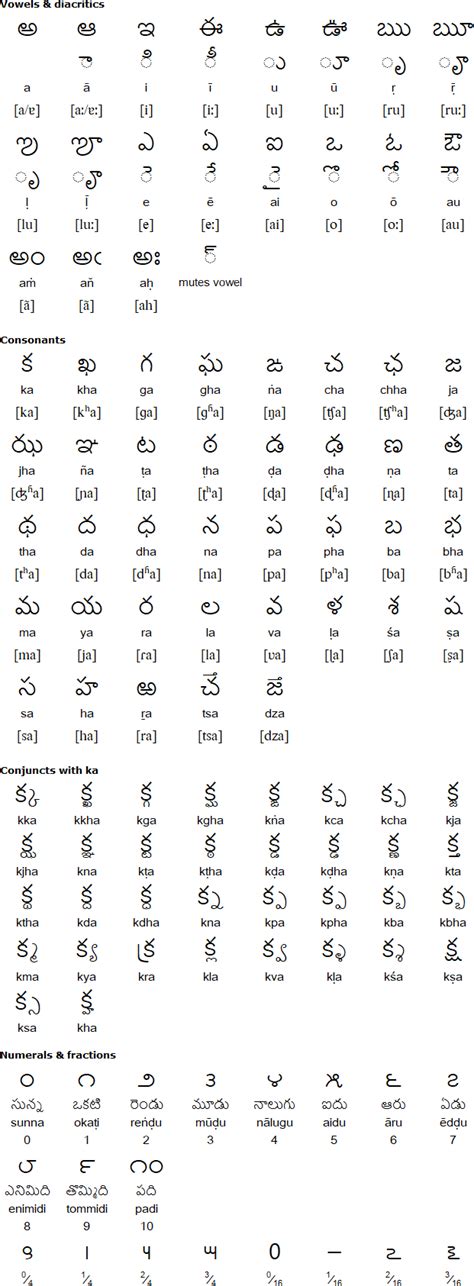 Telugu alphabet, pronunciation and language