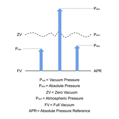 What Is The Difference Between Vacuum And Absolute Pressure