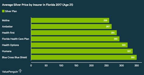 Best Cheap Health Insurance Quotes in Florida 2017 ...