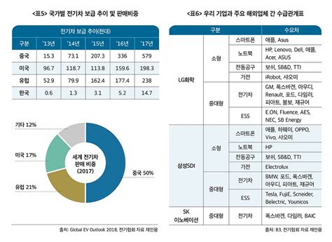 Het hy nie klomp swartes by die strijdom koepel geskiet nie? 정만기의 산업칼럼 전지산업 주도권 어떻게 유지할 것인가?