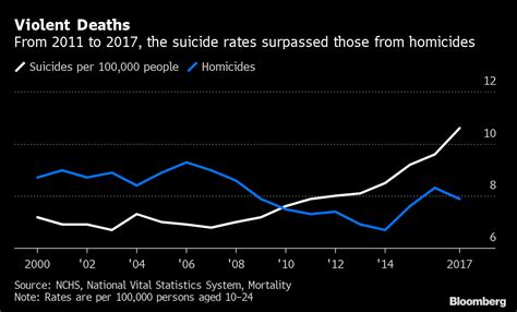 Suicide Rates For Us Teens And Young Adults On The Rise Bloomberg