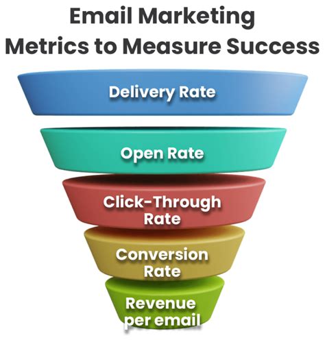 The Top Email Marketing Metrics And Kpis To Measure Success Aweber
