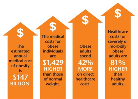 Preventable Cost Of Obesity Eat Smart Move More Weigh Less