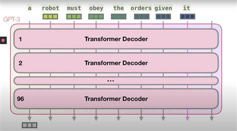 Aman S AI Journal Primers Generative Pre Trained Transformer GPT
