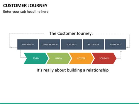 This powerpoint template takes you through the full customer journey through. Customer Journey PowerPoint Template | SketchBubble