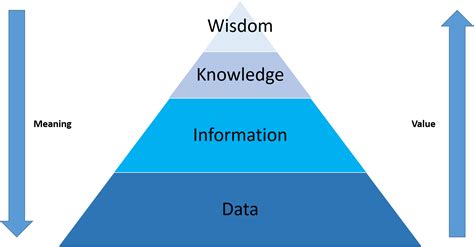 Dikw Hierarchy Understanding The Concept Of Wisdom Wisdomjunkie