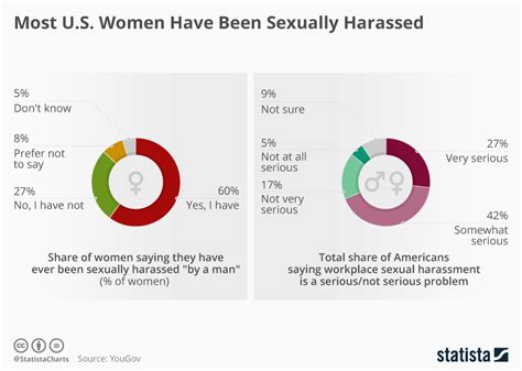 chart most u s women have been sexually harassed statista