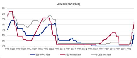 FED EZB und BoE erhöhen nochmals Leitzinsen Auswirkungen auf