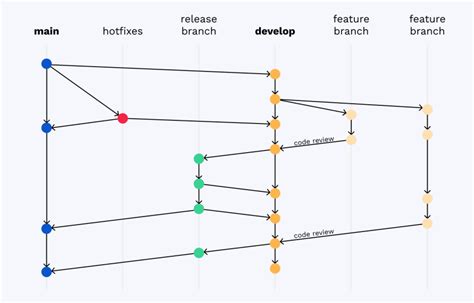 Git Hub Flow Trunk Based Development And Code Reviews Devsday Ru