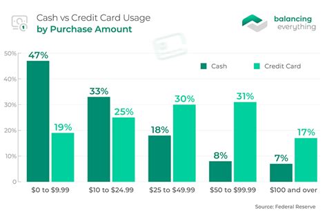 24 Cash Vs Credit Card Spending Statistics Balancing Everything