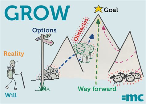 GROW your approach to coaching - empower your team