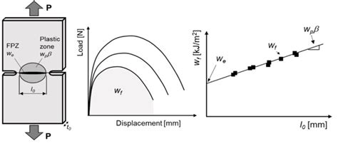 Measuring fracture toughness for the application of metal ...
