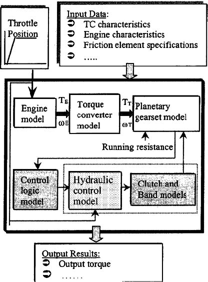 Modular Models Of The Automatic Transmission Download Scientific Diagram
