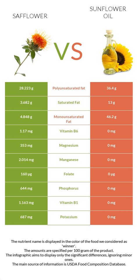 Safflower Vs Sunflower Oil In Depth Nutrition Comparison