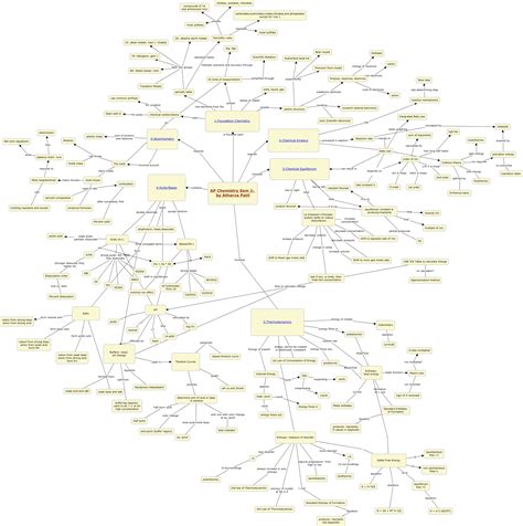 AP Chem Sem 1 Concept Map - What is Chemistry?