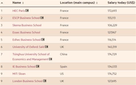 Top Masters In Finance Degrees Of 2022 World Finance And Business