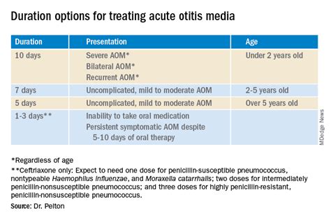 Treatment Duration For Acute Otitis Media So Many Choices Mdedge