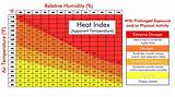 Heat Index In Florida Photos