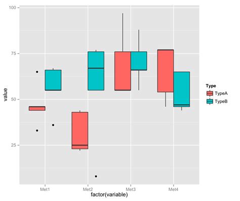 R Boxplots For Groups Stack Overflow