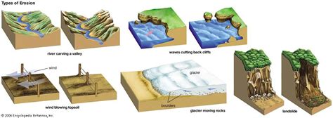 Erosion Description Causes Facts And Types Britannica