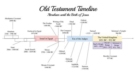Old Testament Timeline Ppt