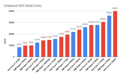 Intel Core I5 13400f Vs Intel Core I5 13600k Benchmarks Comparatifs