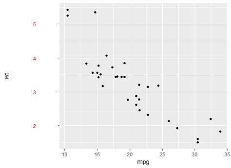 R Changing Font Size And Direction Of Axes Text In Ggplot Stack Images