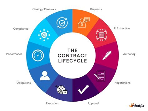 Contract Lifecycle Management 101 A Clm Guide