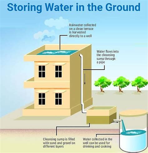 What Are The Advantages Of Water Stored In The Ground Teachoo