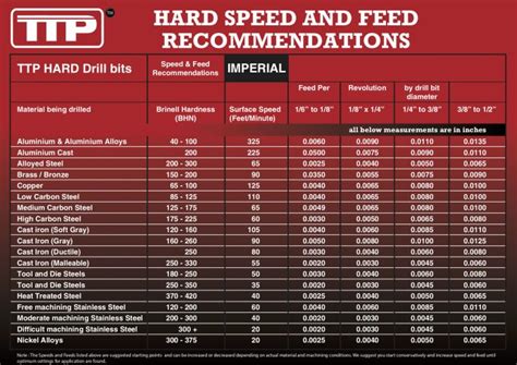 Speeds And Feeds Calculator Drill Speed Chart Drill Speed Formula