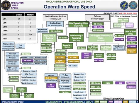 New Chart Reveals Militarys Vast Involvement In Operation Warp Speed