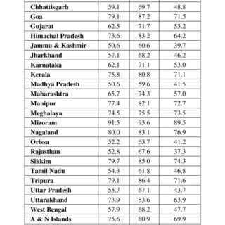 Shows The State Wise Literacy Rate Of Scheduled Tribes Census