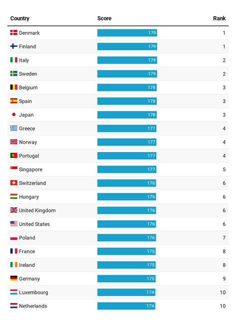 Best Passport Rankings 2020 Best Citizenships