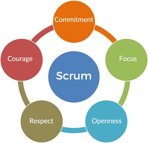 The Value In The Scrum Values