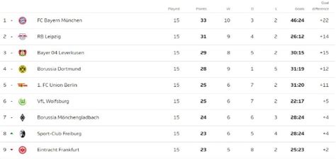 * team must have played a minimum of 7 matches before they qualify for this cs table. Bundesliga Table 2020/2021 / 2020 21 Bundesliga Calendar ...