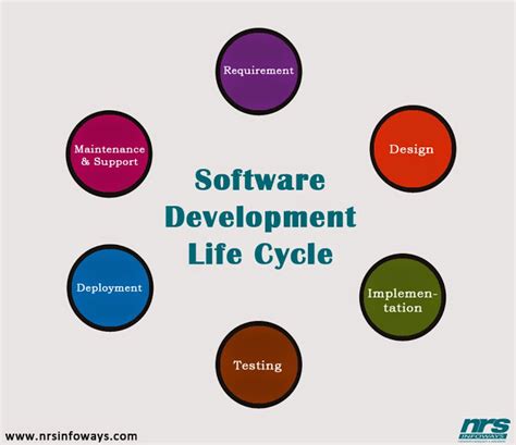 Process Of Software Development And Its Importance Nrs
